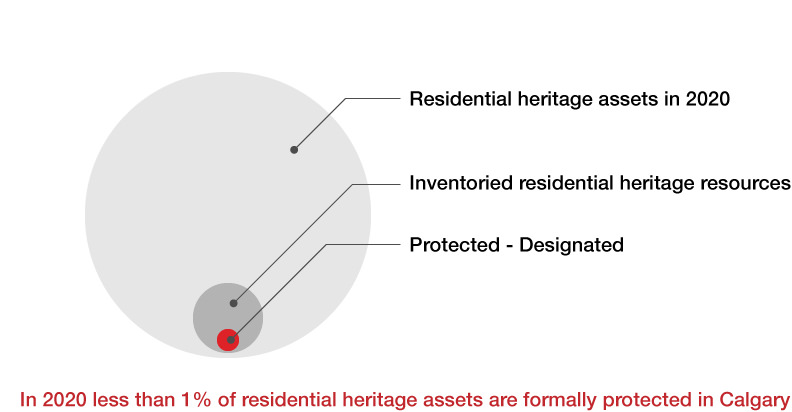 Chart showing less than 1 % of heritage assets in Calgary are protected