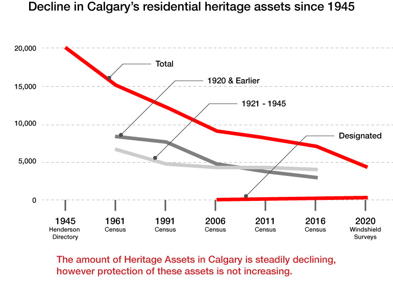 Graph showing Calgary has less than half of the heritage homes in 2020 than it had in 1961